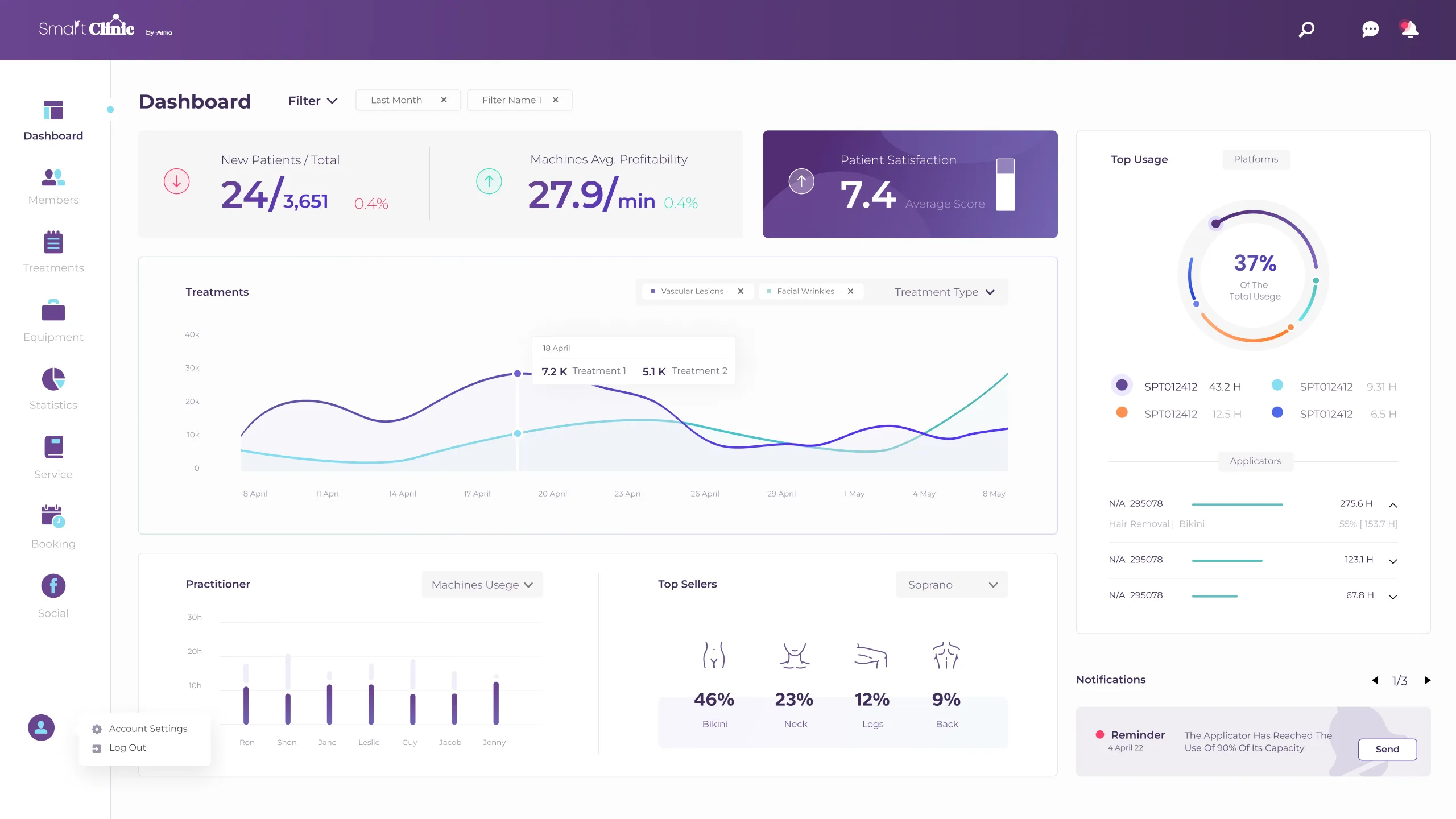 Smart Clinic dashboard with new patients, machine profitability and patient satisfaction, a treatments chart, practitioner usage, top sellers by body area, and equipment usage