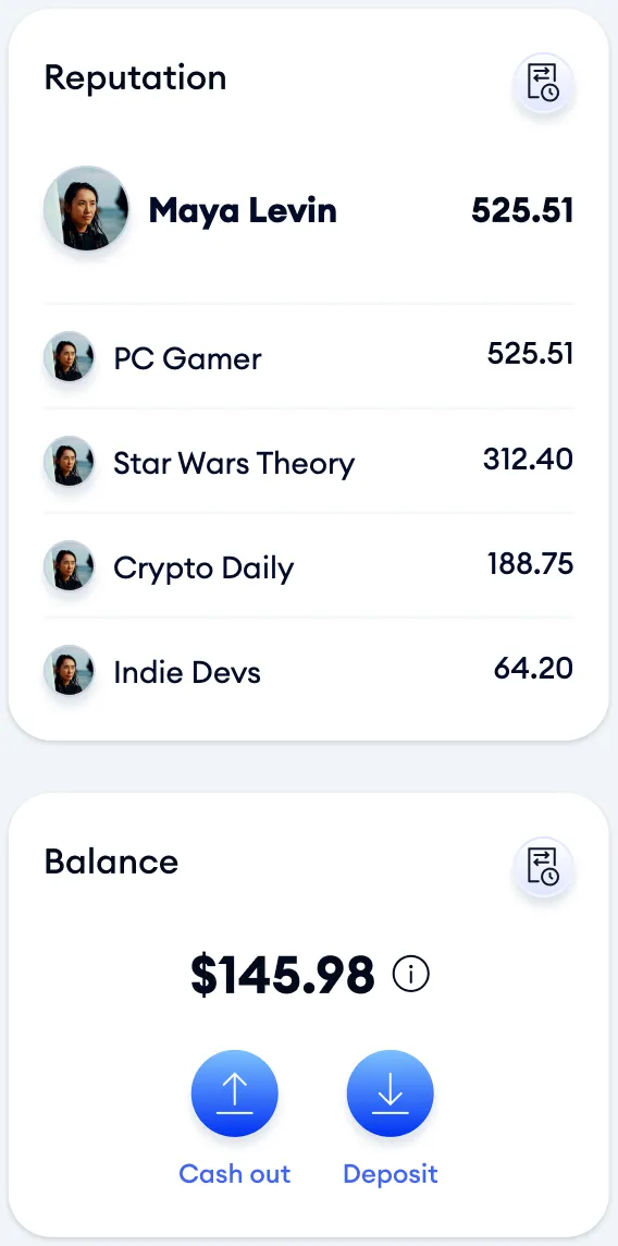 Maya Levin's Reputation card with her reputation in PC Gamer, Star Wars Theory, Crypto Daily and Indie Devs, and her Balance card showing $145.98 with Cash out and Deposit